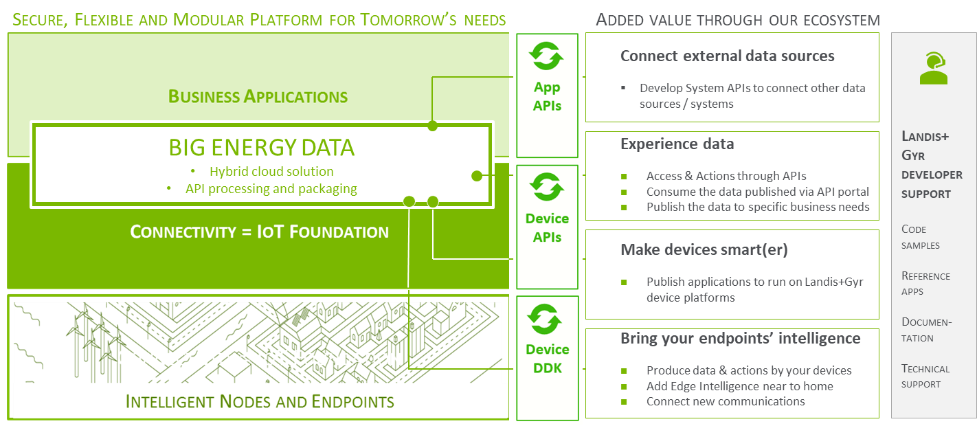 Connectivity_Figure 1_Become part of LandisGyrs ecosystem