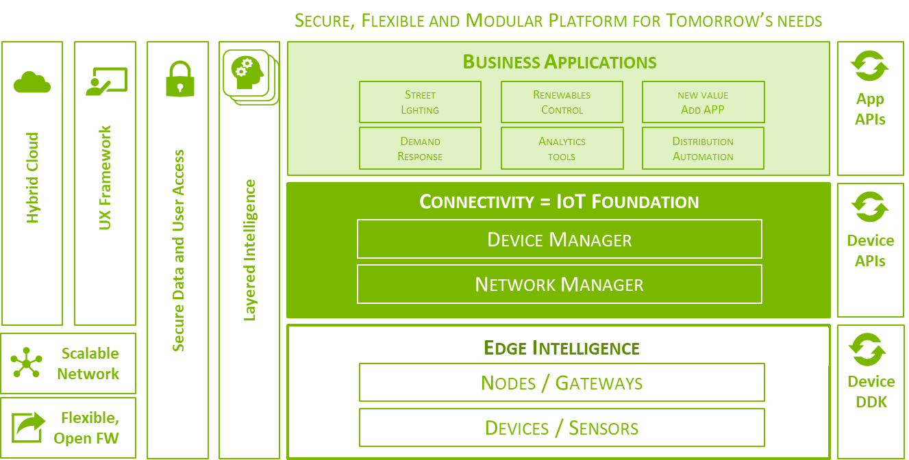 Connectivity_Figure 2_Open utility device and application space via Landis+Gyr APIs