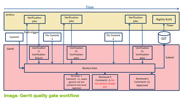 Gerrit quality gate workflow