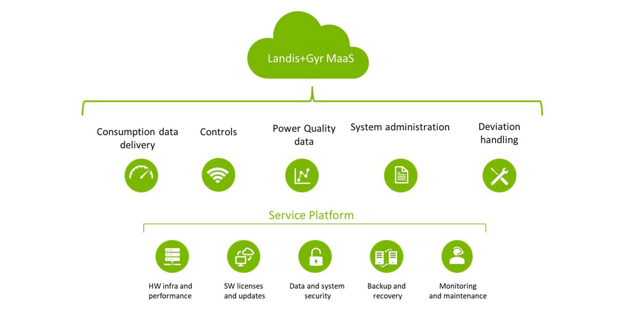 Landis+Gyr MaaS_blog graphic