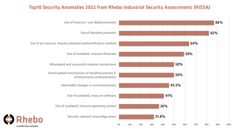 Rhebo_Top10_Anomalies_RISSA_2022