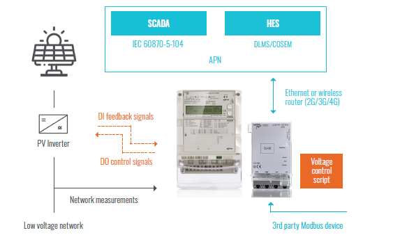 Voltage Control Schemes