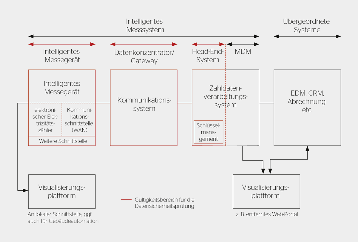 Die Komponenten eines intelligenten Messsystems